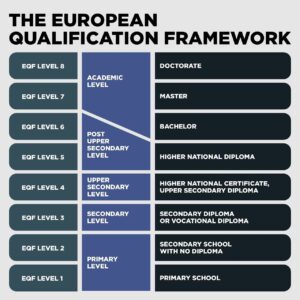 European qualification framework level 4